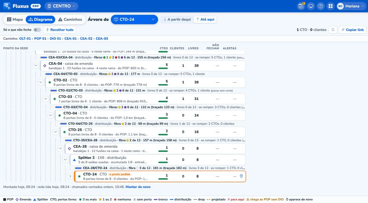 A árvore do POP até uma CTO, com cada caixa, cabo e splitter do caminho