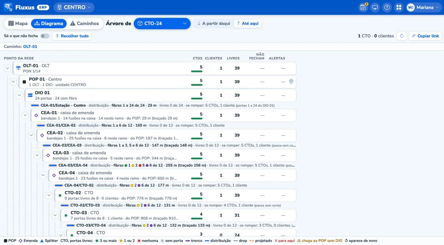 A rede em árvore a partir da OLT e do POP, com CTOs, clientes e portas livres em cada ponto